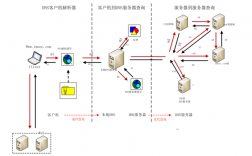 智能DNS解析的优势是什么,智能DNS解析是什么（指定dns有什么优点)