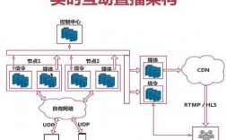 直播平台服务器搭建（直播服务器架构）