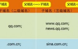 主域名和二级域名的区别（二级域名和子域名）