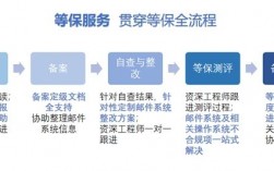 等保怎么收费（等保5个步骤）