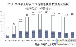 2021年全球手机出货量，idc行业怎么样