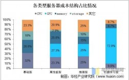 app服务器性能（app运行服务器成本）