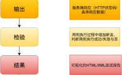 接口自动化测试是怎么做的，