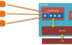 服务器怎么解决高并发（高并发服务器搭建）
