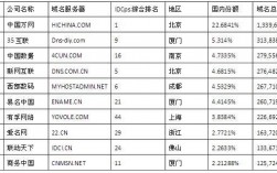 全国域名公司排名（全国域名公司排名前十）