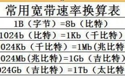 怎么计算带宽（怎么计算带宽够不够）