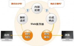 web应用安全的四个方面，阐述web应用安全防护