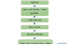 政府类域名怎么申请（政府单位域名申请流程）