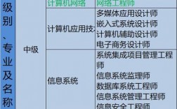 软件工程专业软考应该选择什么，软考是什么?应该怎么选择方向考试