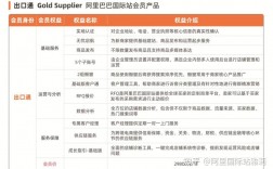 阿里巴巴是如何收费的，做网站收费吗