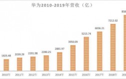 华为16年营业额（华为历年营业额对比）