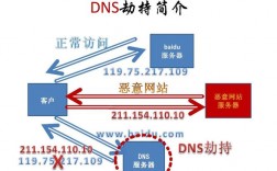 「DNS劫持」发生时应该做什么措施呢？（dns劫持现象）