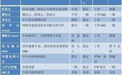 云服务器分类（云服务器选型）