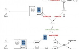 数字证书是什么，数字证书安全通信的协议过程