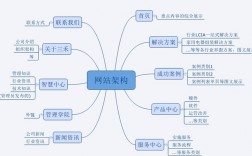 为什么要用网站框架（为什么要用网站框架呢）
