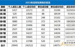 深圳车牌竞价为什么有三次，深圳竞价为什么有高低价卖