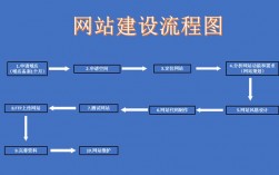 建网站程序怎么写（网站建设怎么做?）
