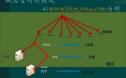 架设sf域名（域名搭建服务器）