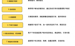 询单转化率怎么计算，询单转化率低的原因