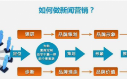 为什么要做新闻营销（新闻传媒是做什么的)