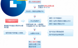 竞价开户有哪些需要注意的地方,竞价开户的步骤和流程（农村信用社金农卡股票开户流程)