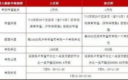 为什么可申购数量为0，为什么我上海a股申购额度为0呢