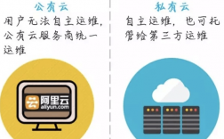 私有服务器与私有云的区别是什么（私有云公有云的区别)