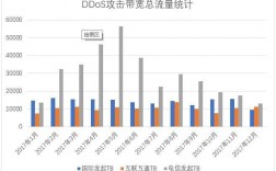 使用流量分布特征识别DDOS攻击（使用流量分布特征识别ddos攻击）