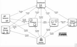 openstack架构及原理，
