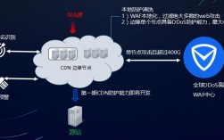 cdn怎么防止ddos（cdn防护原理）