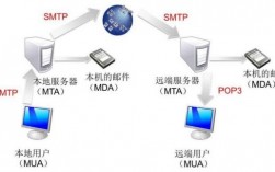 smtp虚拟服务器（虚拟 服务器）