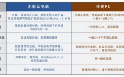 云电脑和云主机区别，网站空间和云主机有什么差别吗