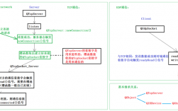 qt的socket和WinForm的socket能通信吗?要是可以，怎么通信，qt进程通信的方法有哪几种类型