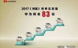 华为财富（华为财富排名世界第几位）