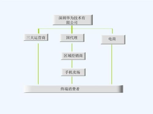 华为线下渠道(华为线下渠道结构)-图2 华为线下渠道(华为线下渠道结构)-图2