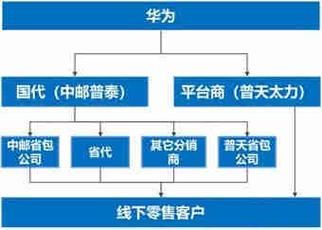 华为线下渠道(华为线下渠道结构)-图1 华为线下渠道(华为线下渠道结构)-图1