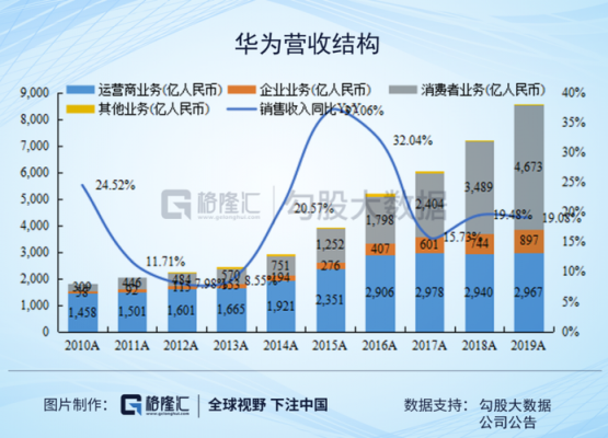 2016华为营业收入(2019年华为营业收入)-图3 2016华为营业收入(2019年华为营业收入)-图3