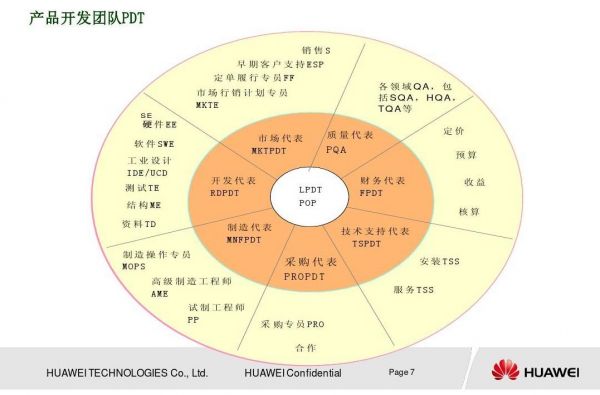 华为pdt(华为pdt经理和项目经理的区别)-图2 华为pdt(华为pdt经理和项目经理的区别)-图2
