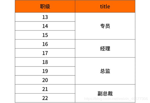 华为外包级别5a工资(华为外包工资等级对照表2019)-图3 华为外包级别5a工资(华为外包工资等级对照表2019)-图3