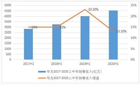 华为半年报(华为半年报2021)-图3 华为半年报(华为半年报2021)-图3