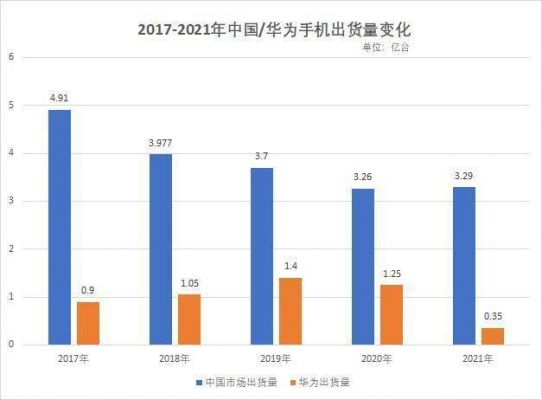 华为手机出货量2017(华为手机出货量2022)-图1 华为手机出货量2017(华为手机出货量2022)-图1