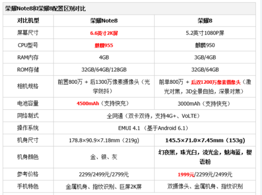 华为荣耀8参数(华为荣耀8参数详细参数表)-图2 华为荣耀8参数(华为荣耀8参数详细参数表)-图2