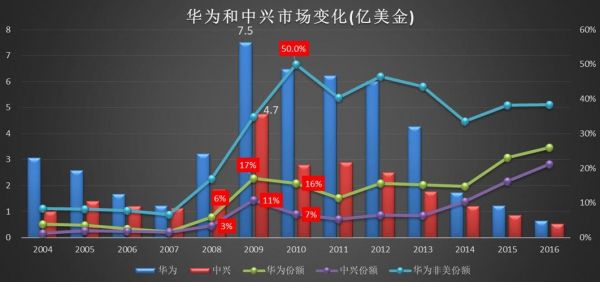 中兴比华为好(中兴比华为差多少)-图1 中兴比华为好(中兴比华为差多少)-图1