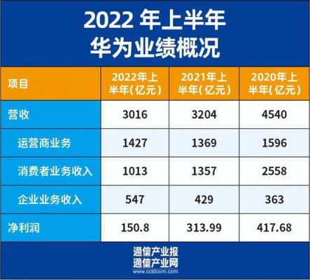 华为上半年(华为上半年业绩)-图1 华为上半年(华为上半年业绩)-图1