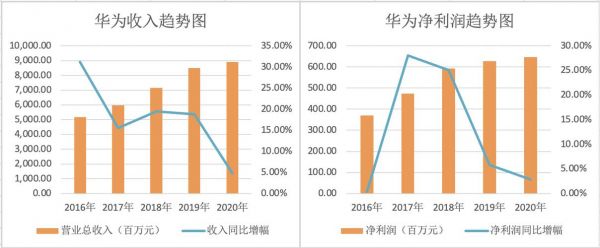 华为16年营业额(华为历年营业额对比)-图3 华为16年营业额(华为历年营业额对比)-图3