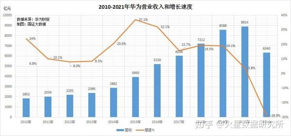 华为16年营业额(华为历年营业额对比)-图2 华为16年营业额(华为历年营业额对比)-图2