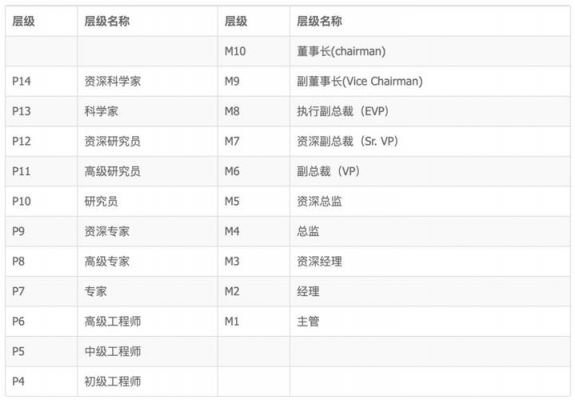 华为20级(华为20级对标阿里多少级)-图2 华为20级(华为20级对标阿里多少级)-图2