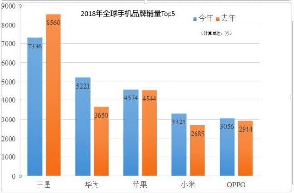 华为2018年手机(华为2018年手机出货量)-图2 华为2018年手机(华为2018年手机出货量)-图2