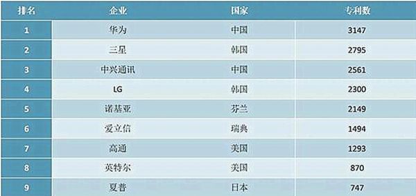 华为专利战略(华为专利技术集中在什么产品)-图3 华为专利战略(华为专利技术集中在什么产品)-图3