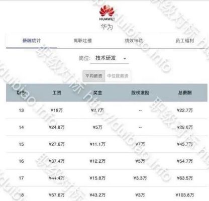 华为起薪(华为起薪多少)-图2 华为起薪(华为起薪多少)-图2